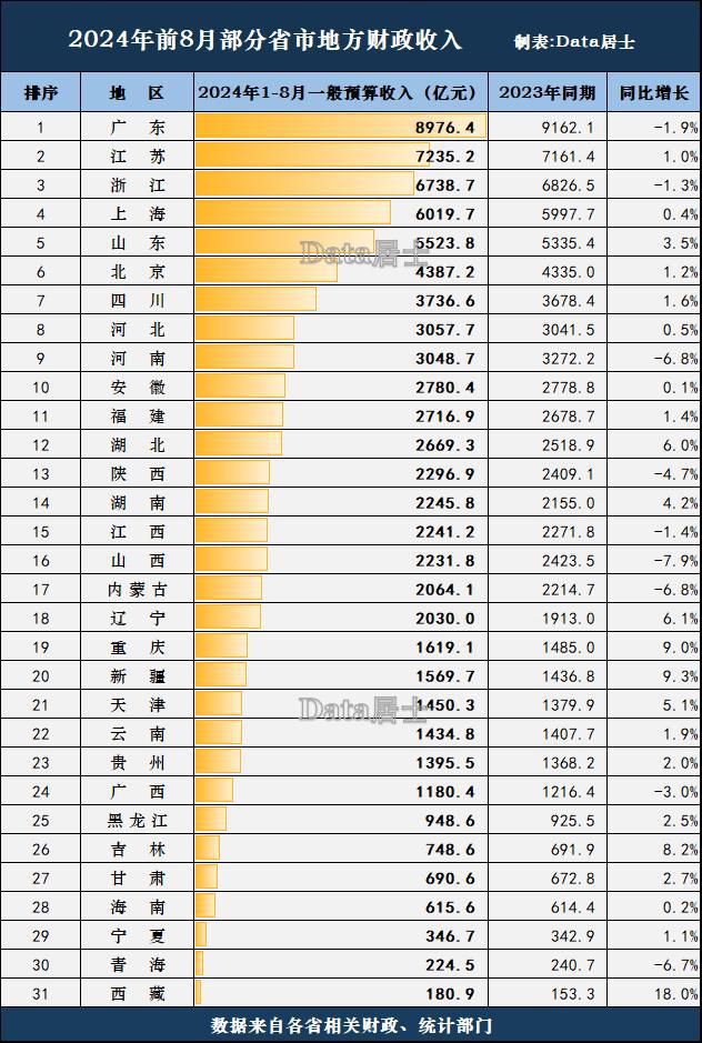 财政收入：广东浙江未能回正山东相对稳健m6米乐注册全国省市2024年1-8月(图2)